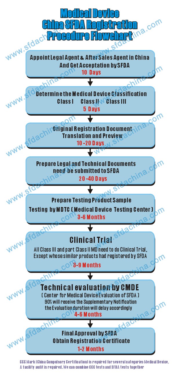 Medical Device SFDA Registration Procedrue Flow ChartChina FDA,SFDA,CFDA,MOH,MOA,AQSIQ,CNCA,CIQ